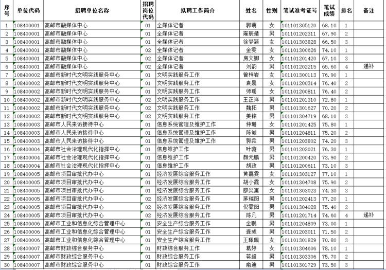 高邮最新招聘信息汇总