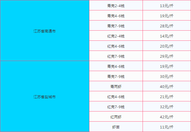 最新小龙虾价格动态与市场影响分析