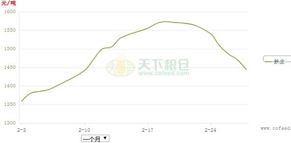 麸皮价格行情预测，趋势分析、未来展望