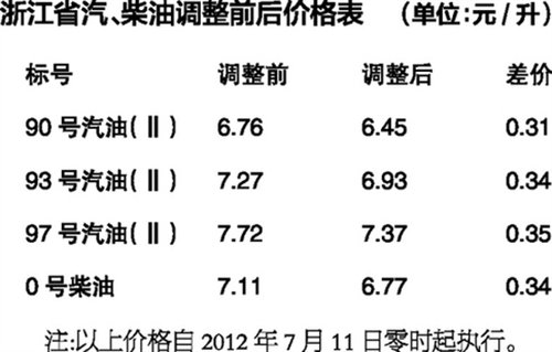 杭州95号汽油最新价格动态解析